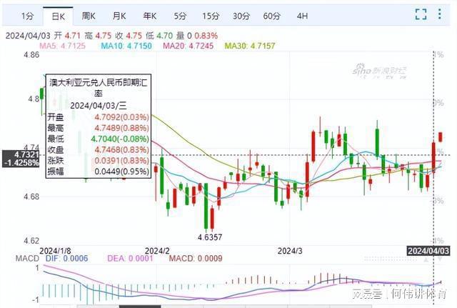 澳元兑人民币汇率最新分析