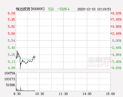 悦达投资股票最新消息