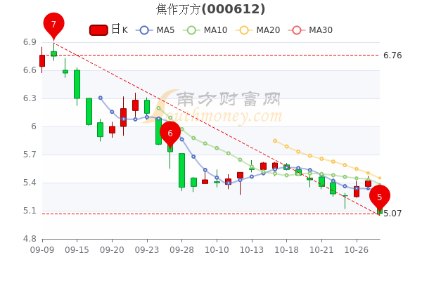 焦作万方股票行情最新分析