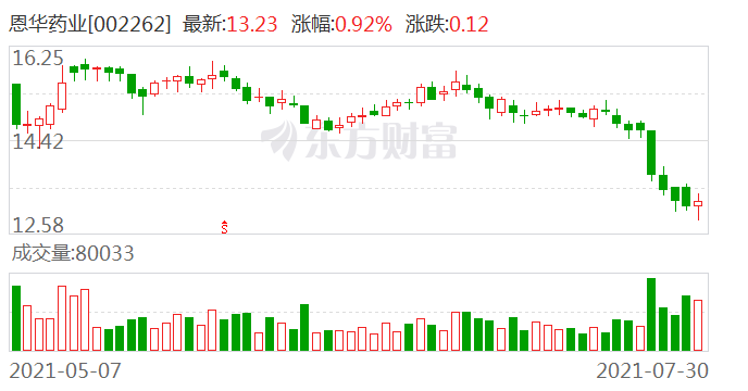 恩华药业股票最新消息