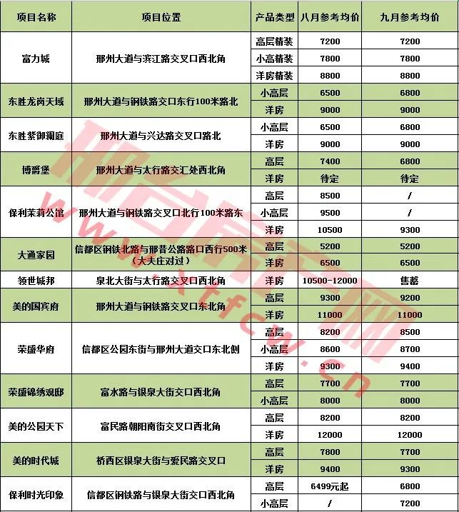 邢台市房价最新信息网