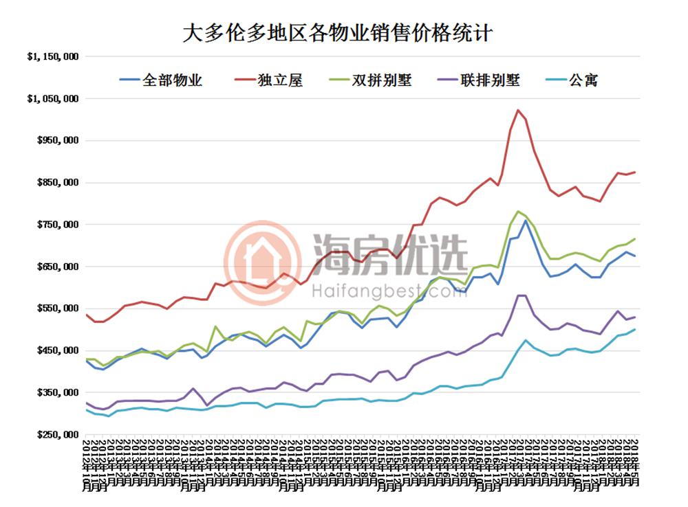 多伦多房价最新消息