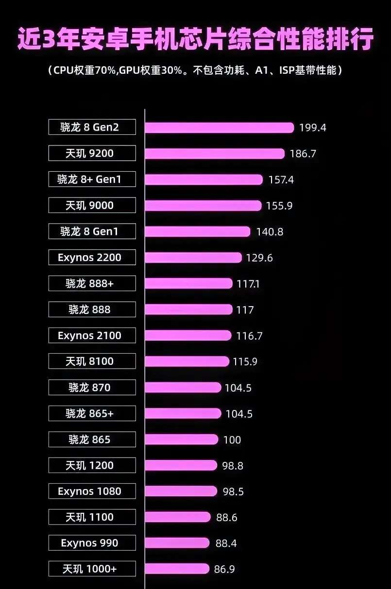 最新手机芯片性能与技术排名揭晓，性能与技术对决榜单出炉