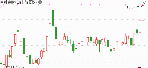 中科金财股票最新消息全面解读